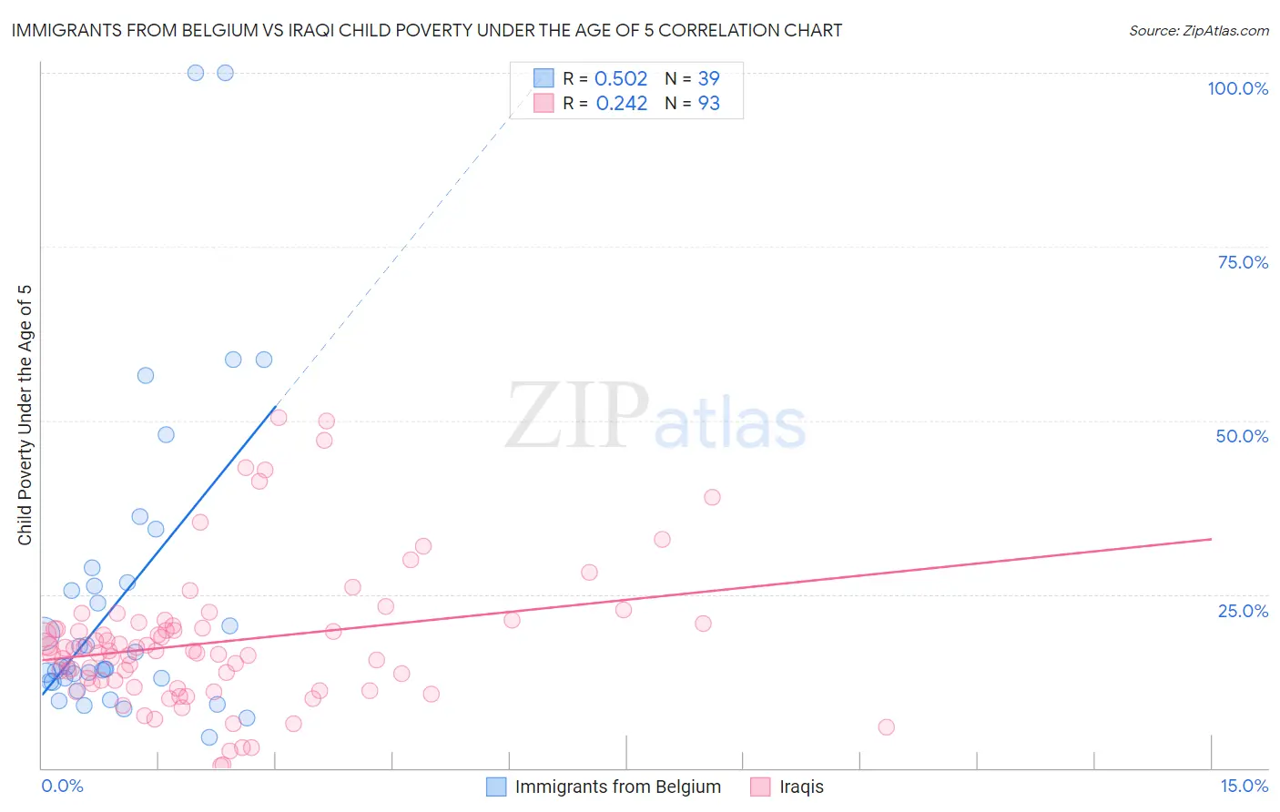 Immigrants from Belgium vs Iraqi Child Poverty Under the Age of 5