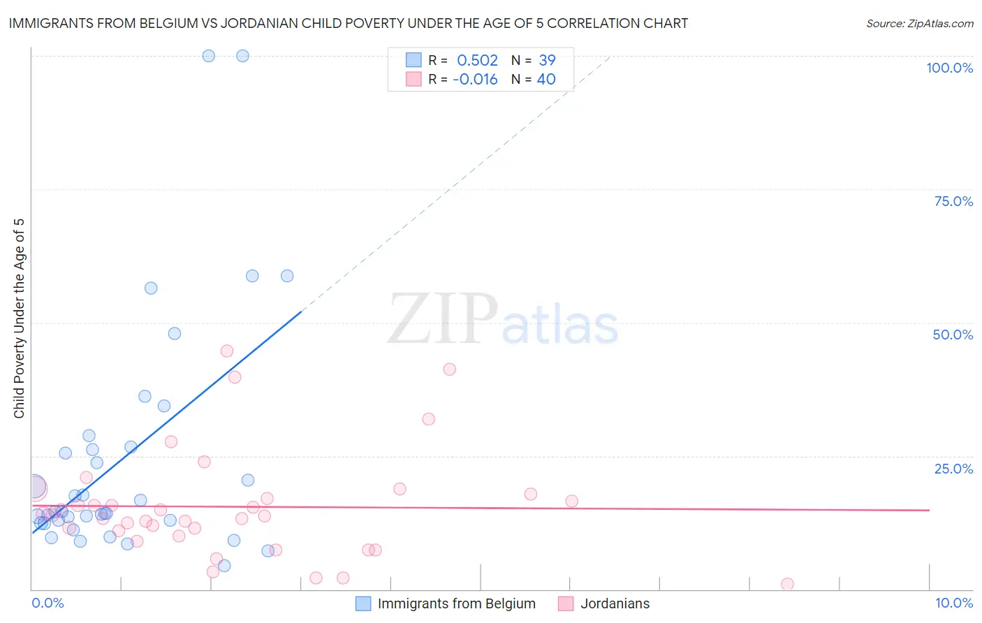 Immigrants from Belgium vs Jordanian Child Poverty Under the Age of 5