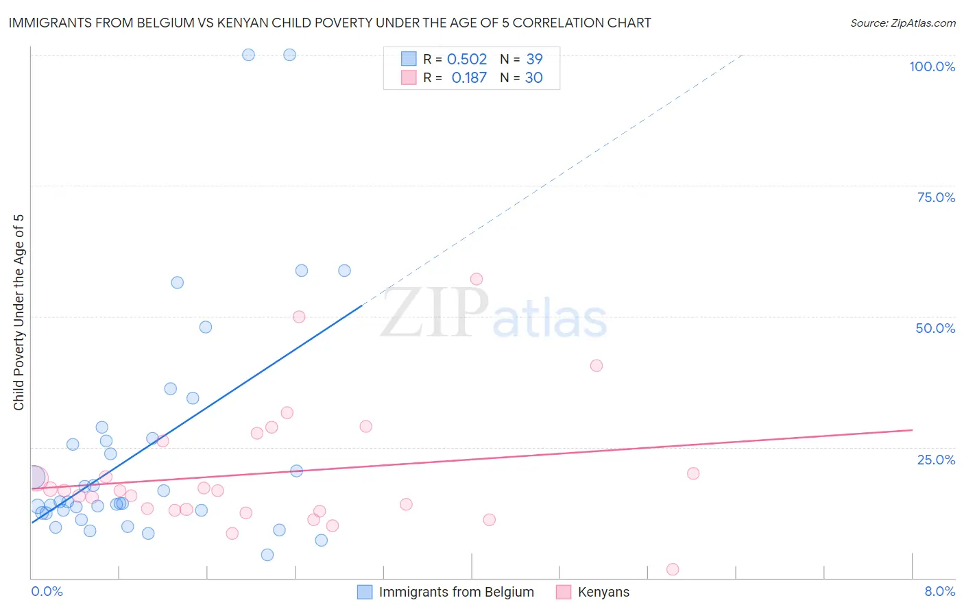 Immigrants from Belgium vs Kenyan Child Poverty Under the Age of 5