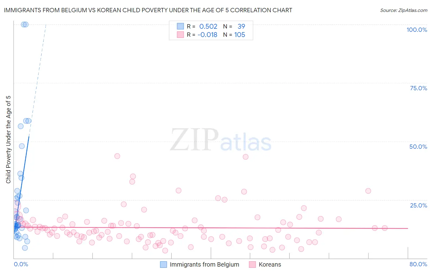 Immigrants from Belgium vs Korean Child Poverty Under the Age of 5