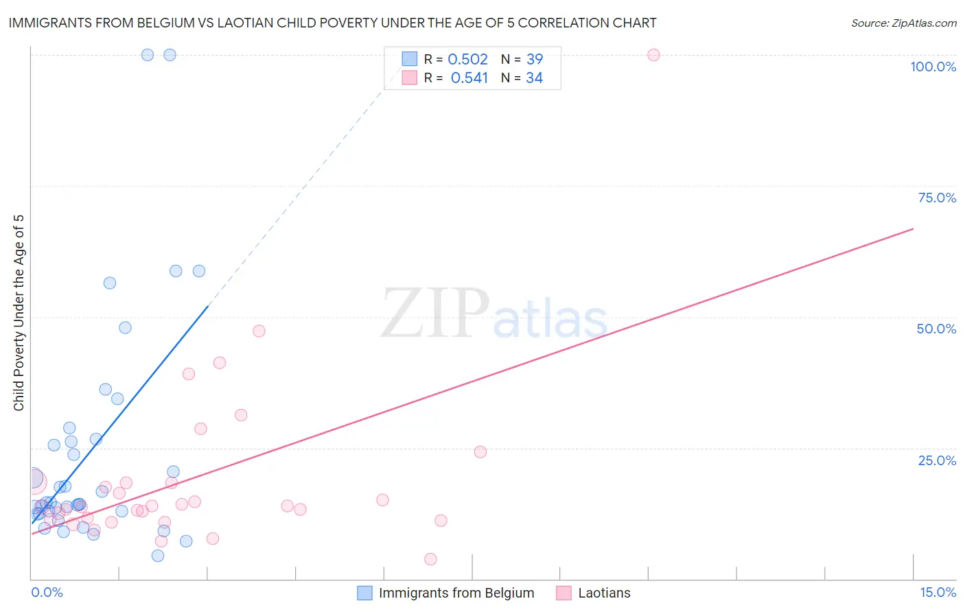 Immigrants from Belgium vs Laotian Child Poverty Under the Age of 5