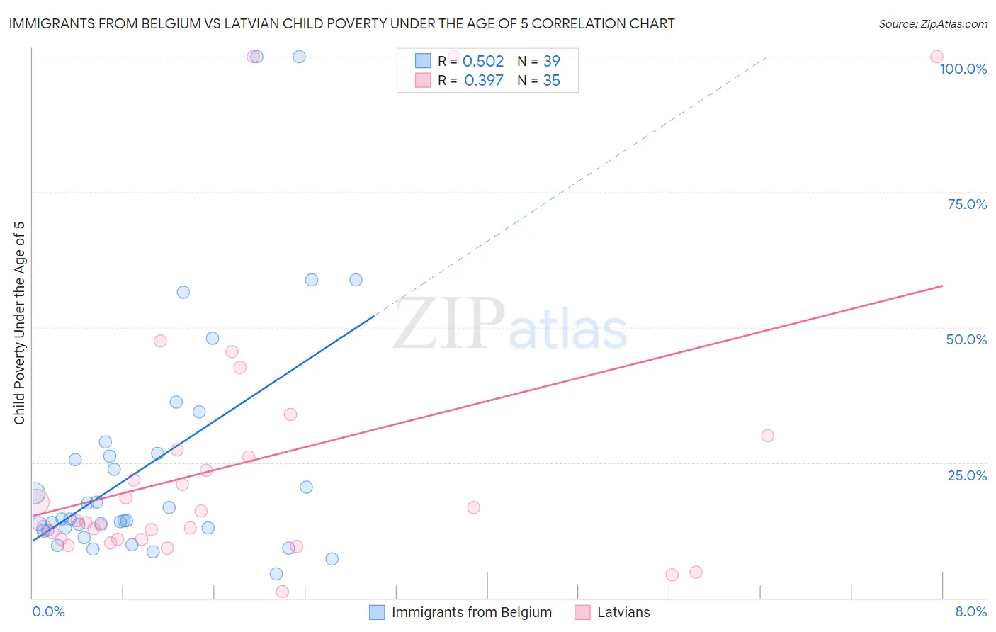 Immigrants from Belgium vs Latvian Child Poverty Under the Age of 5