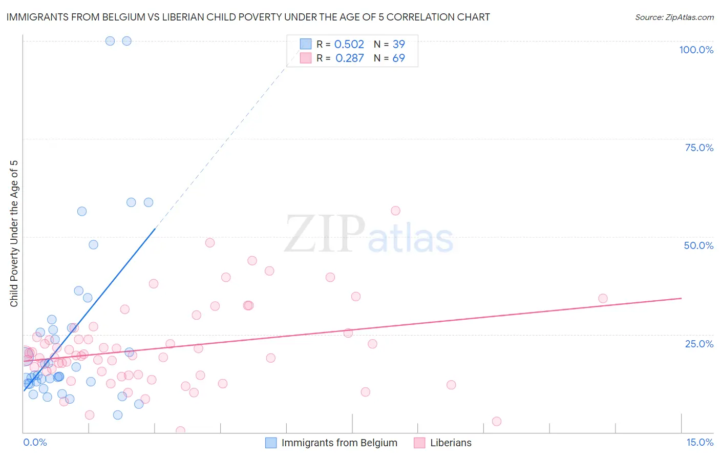 Immigrants from Belgium vs Liberian Child Poverty Under the Age of 5