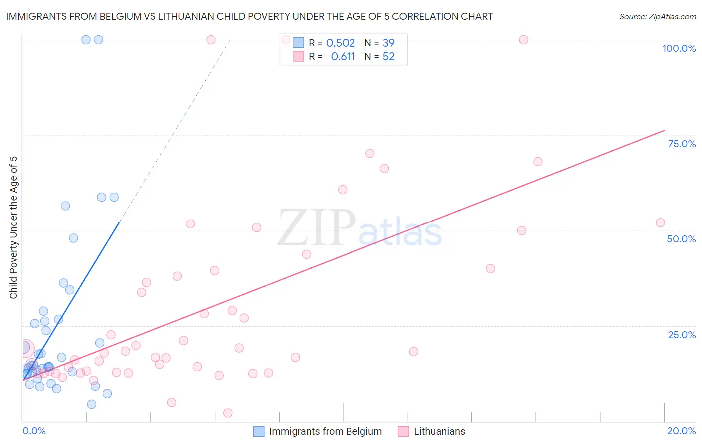 Immigrants from Belgium vs Lithuanian Child Poverty Under the Age of 5