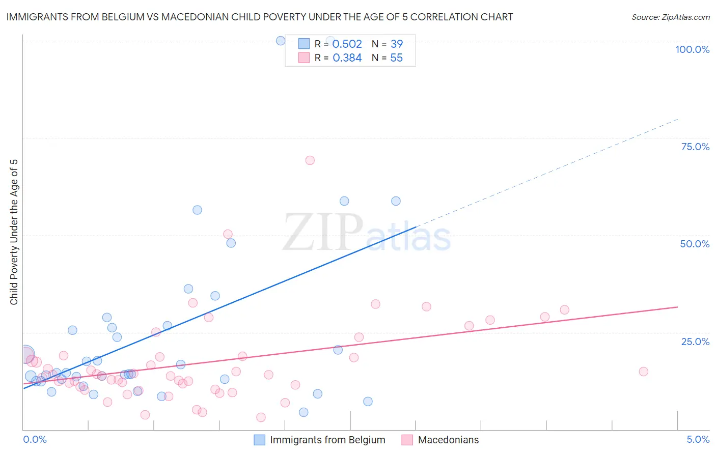 Immigrants from Belgium vs Macedonian Child Poverty Under the Age of 5