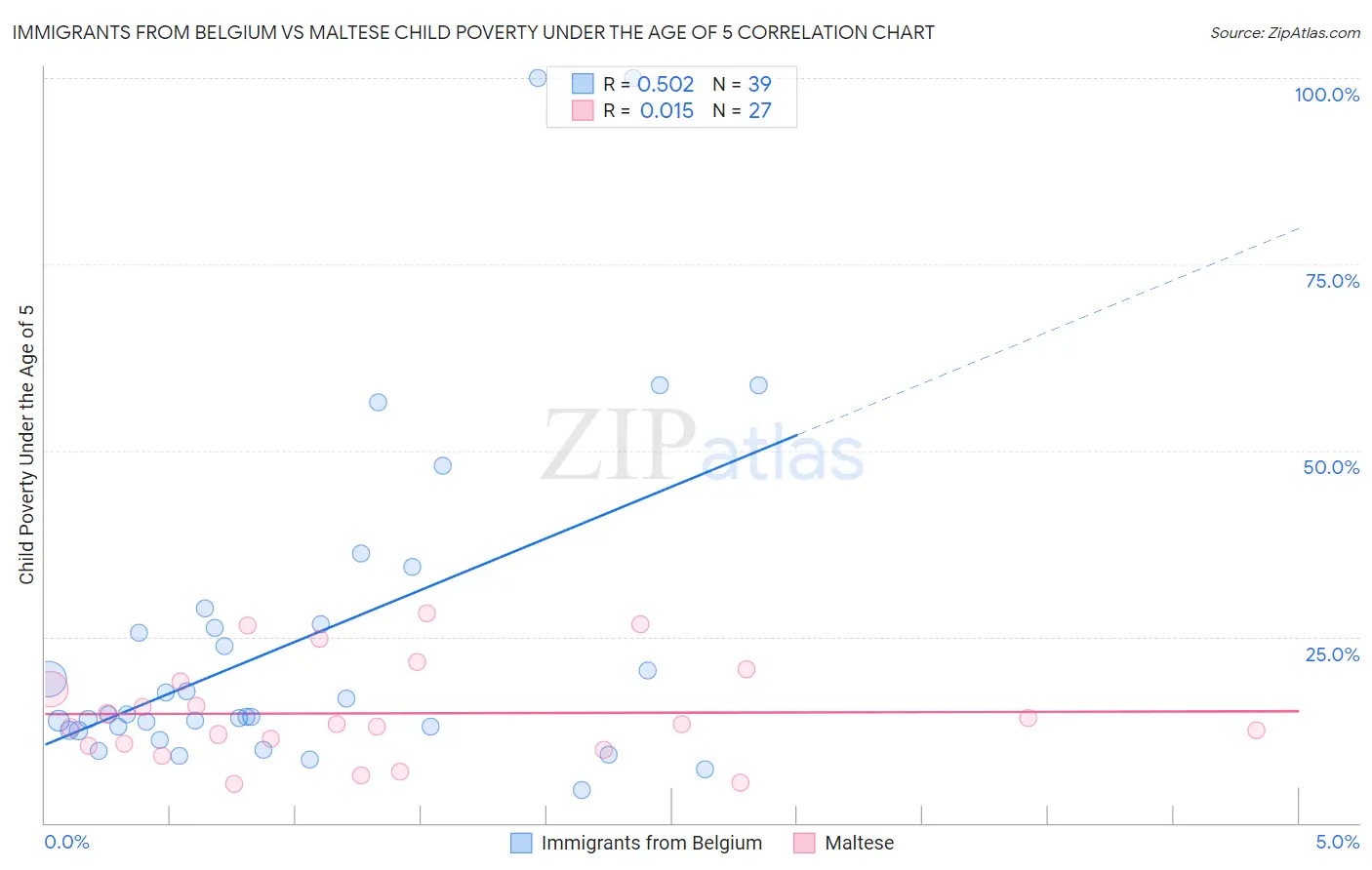 Immigrants from Belgium vs Maltese Child Poverty Under the Age of 5