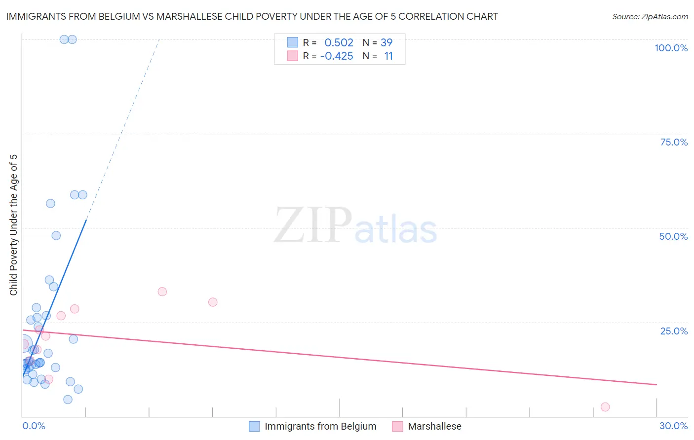 Immigrants from Belgium vs Marshallese Child Poverty Under the Age of 5