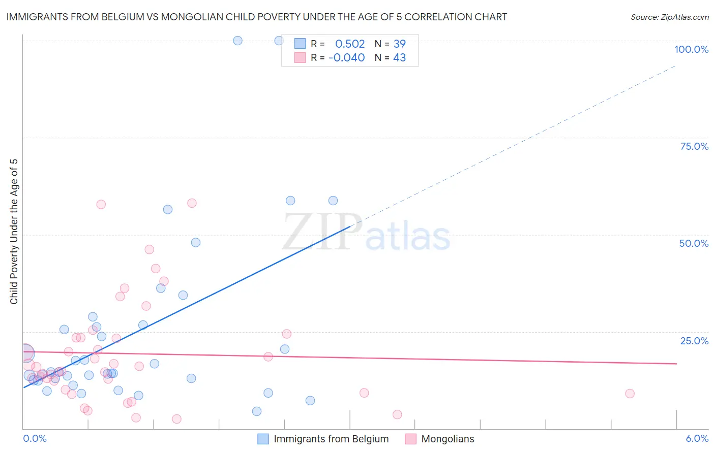 Immigrants from Belgium vs Mongolian Child Poverty Under the Age of 5