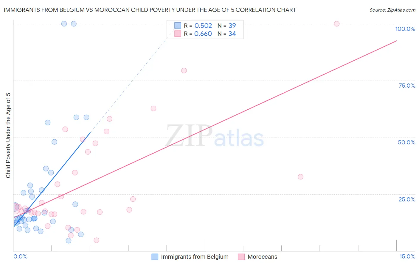 Immigrants from Belgium vs Moroccan Child Poverty Under the Age of 5