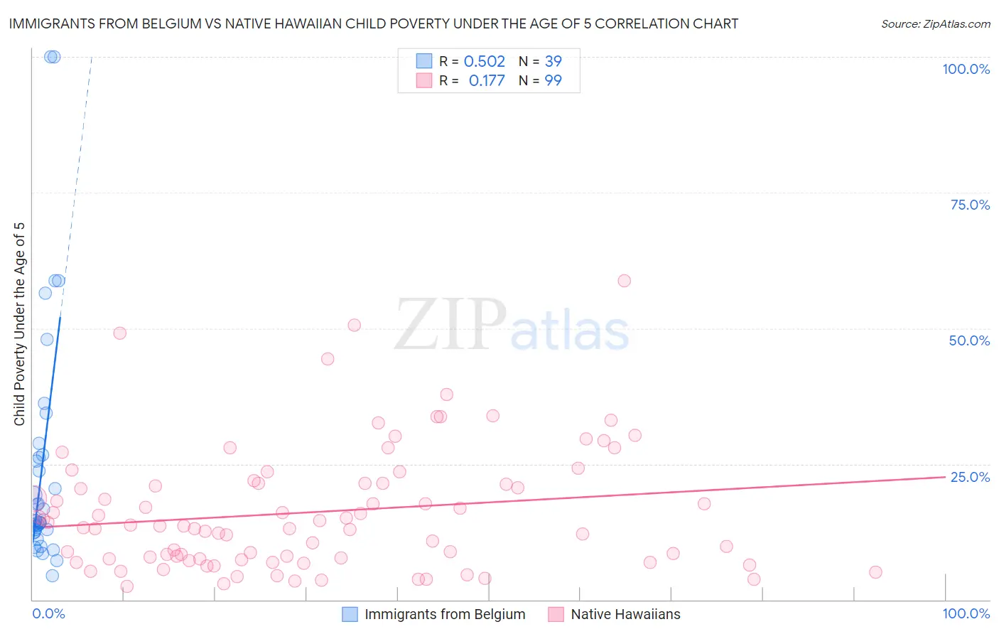 Immigrants from Belgium vs Native Hawaiian Child Poverty Under the Age of 5