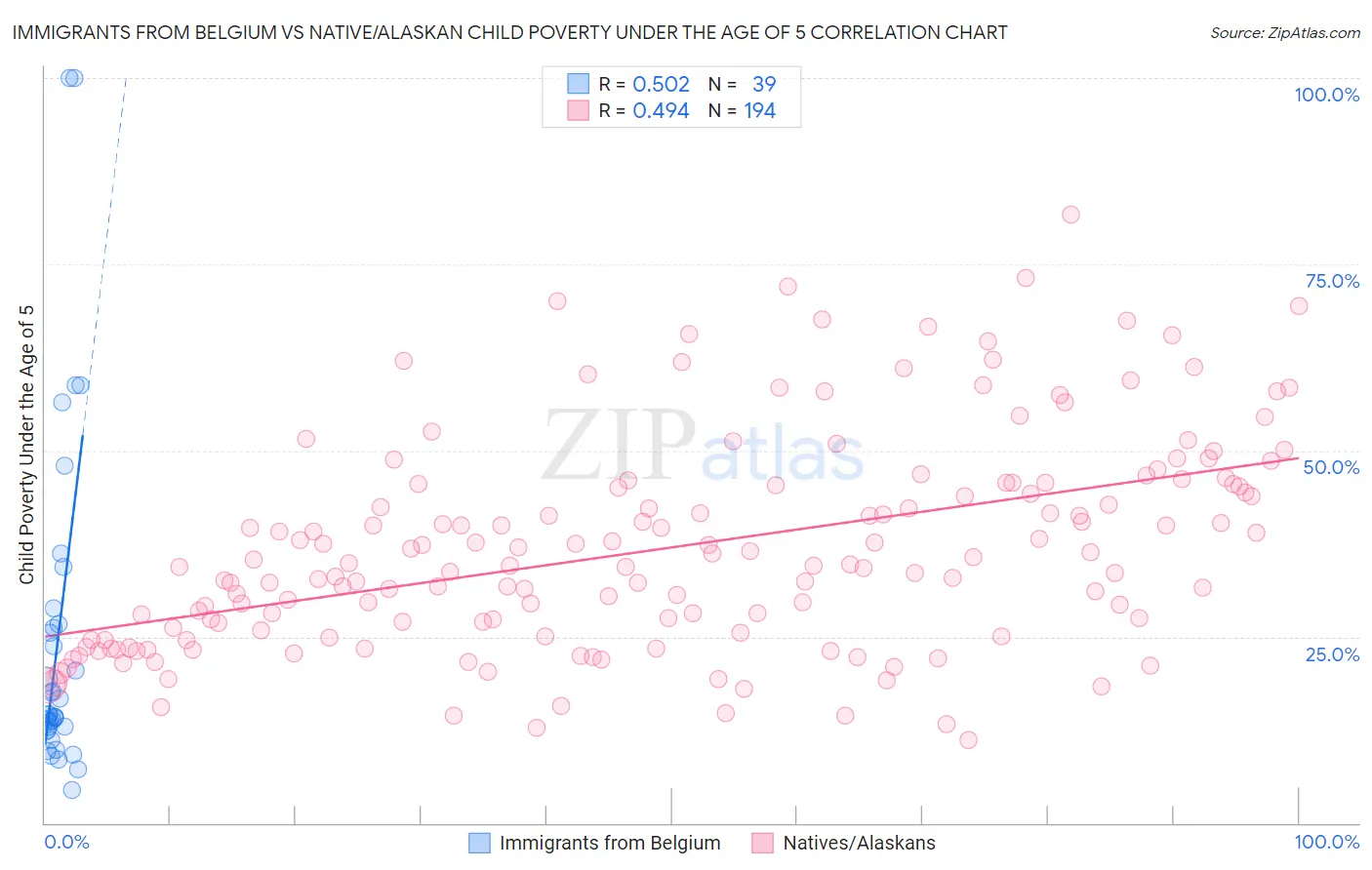 Immigrants from Belgium vs Native/Alaskan Child Poverty Under the Age of 5