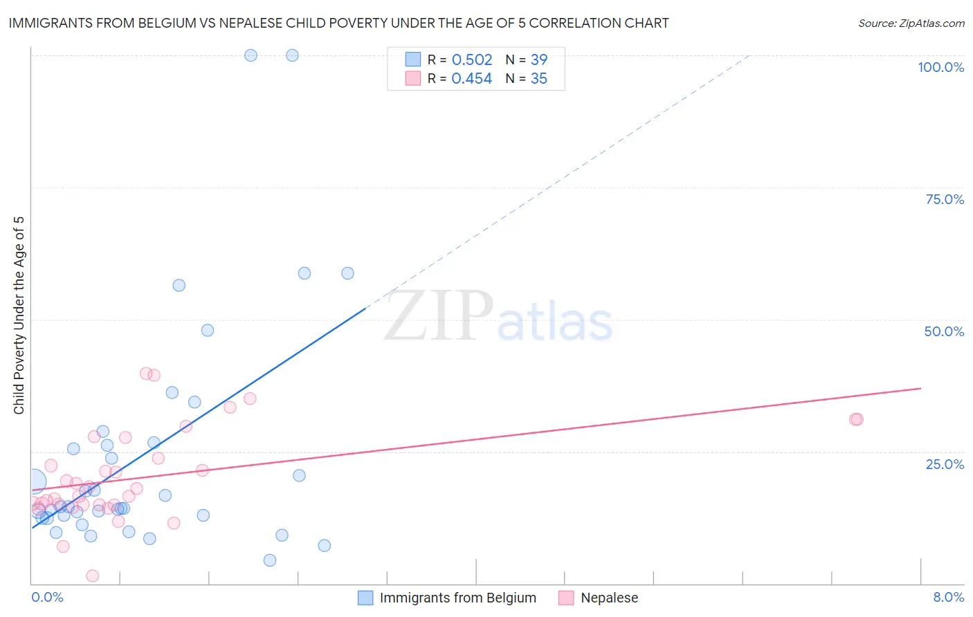 Immigrants from Belgium vs Nepalese Child Poverty Under the Age of 5