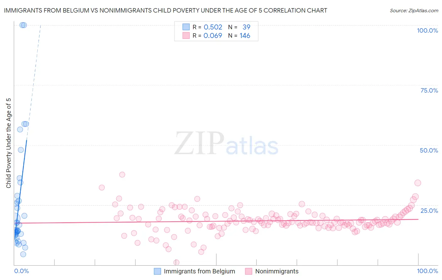 Immigrants from Belgium vs Nonimmigrants Child Poverty Under the Age of 5