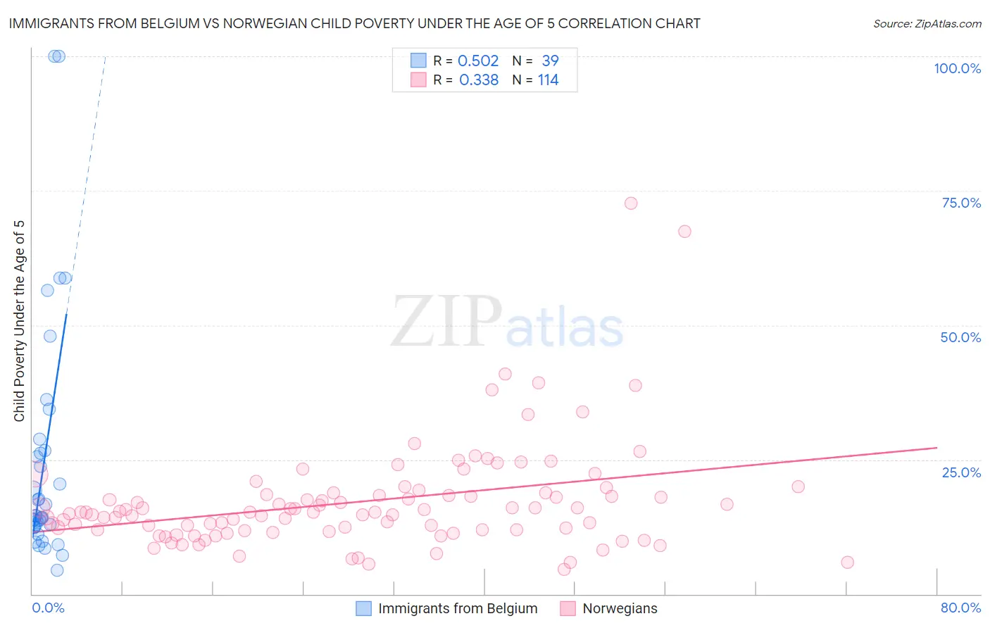 Immigrants from Belgium vs Norwegian Child Poverty Under the Age of 5