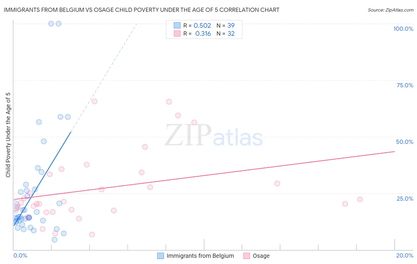 Immigrants from Belgium vs Osage Child Poverty Under the Age of 5