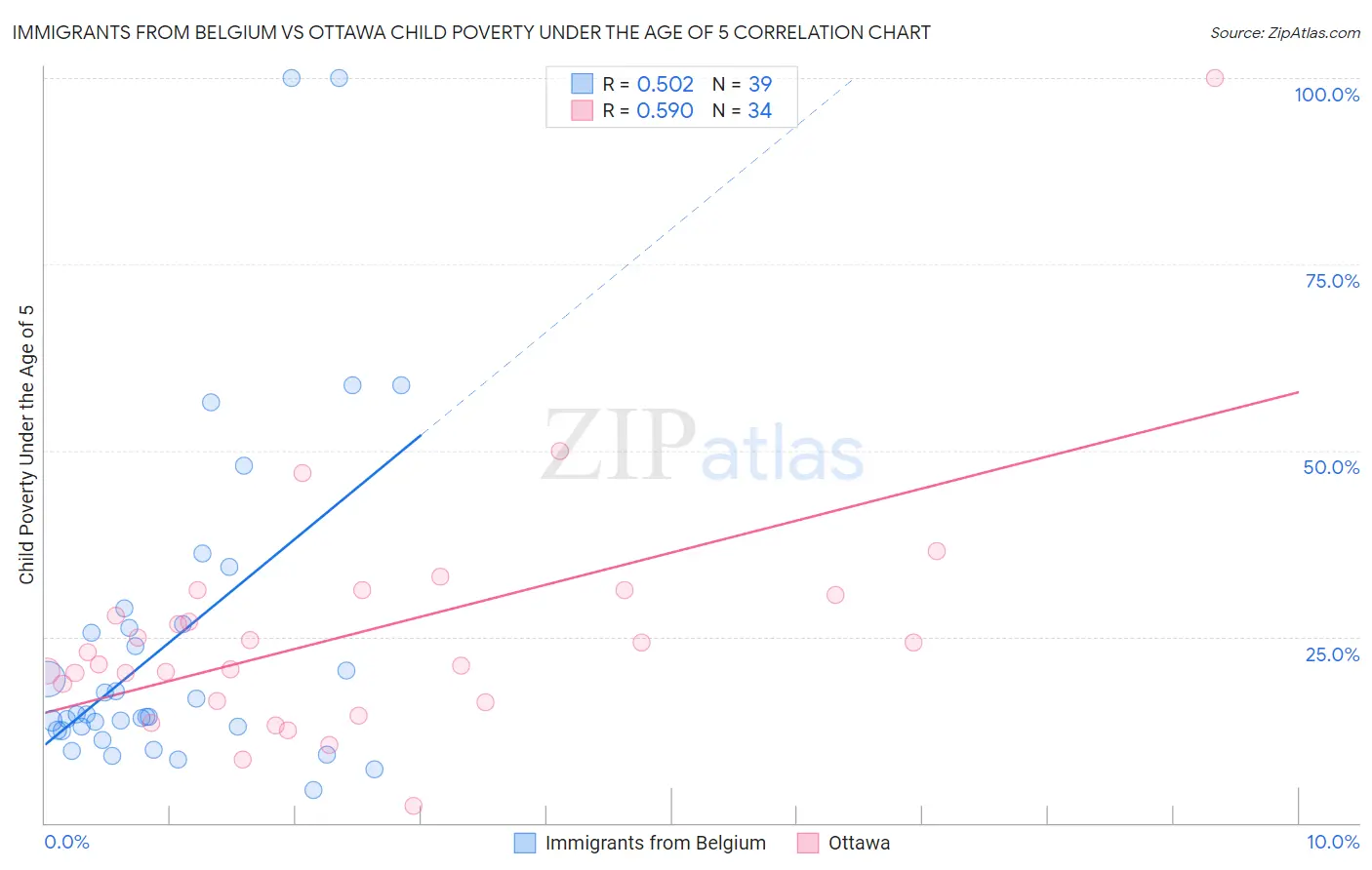 Immigrants from Belgium vs Ottawa Child Poverty Under the Age of 5