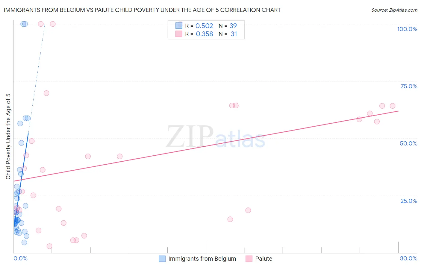 Immigrants from Belgium vs Paiute Child Poverty Under the Age of 5