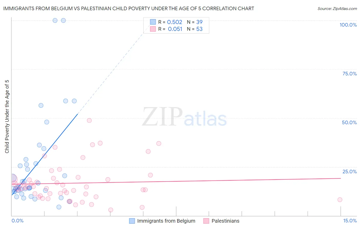 Immigrants from Belgium vs Palestinian Child Poverty Under the Age of 5