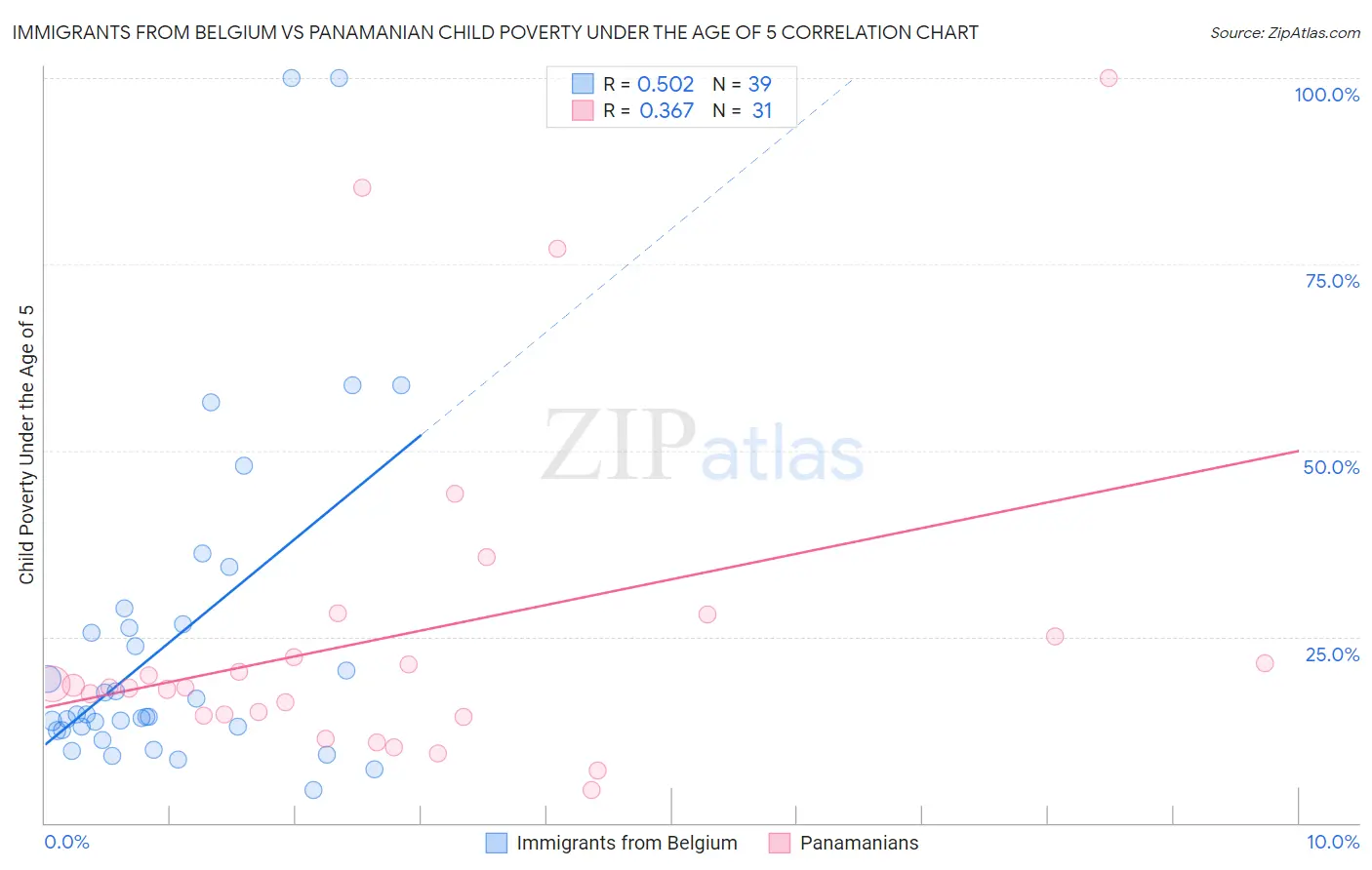 Immigrants from Belgium vs Panamanian Child Poverty Under the Age of 5