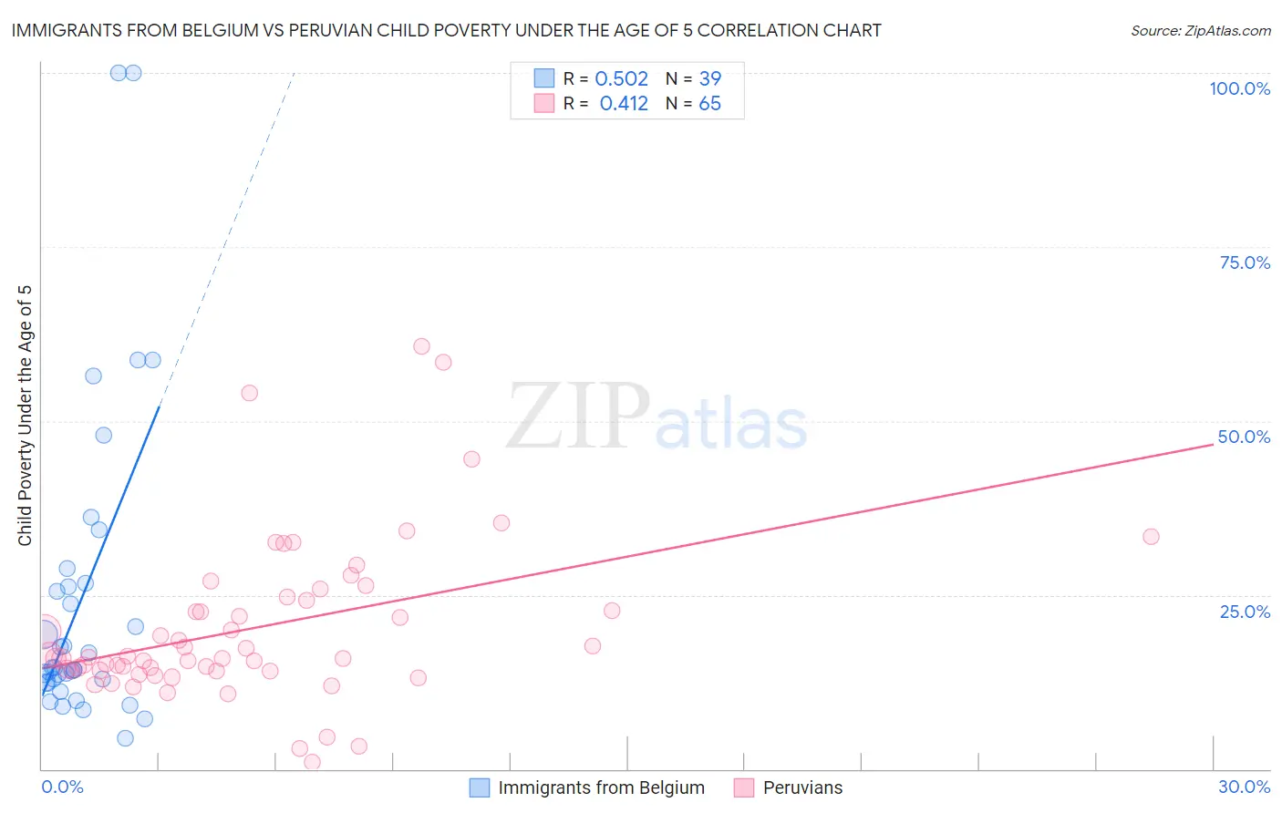 Immigrants from Belgium vs Peruvian Child Poverty Under the Age of 5