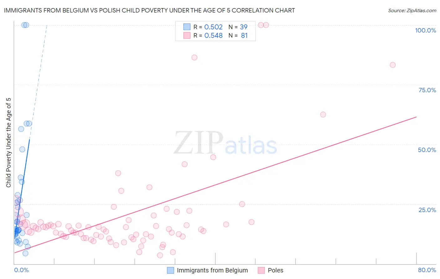 Immigrants from Belgium vs Polish Child Poverty Under the Age of 5