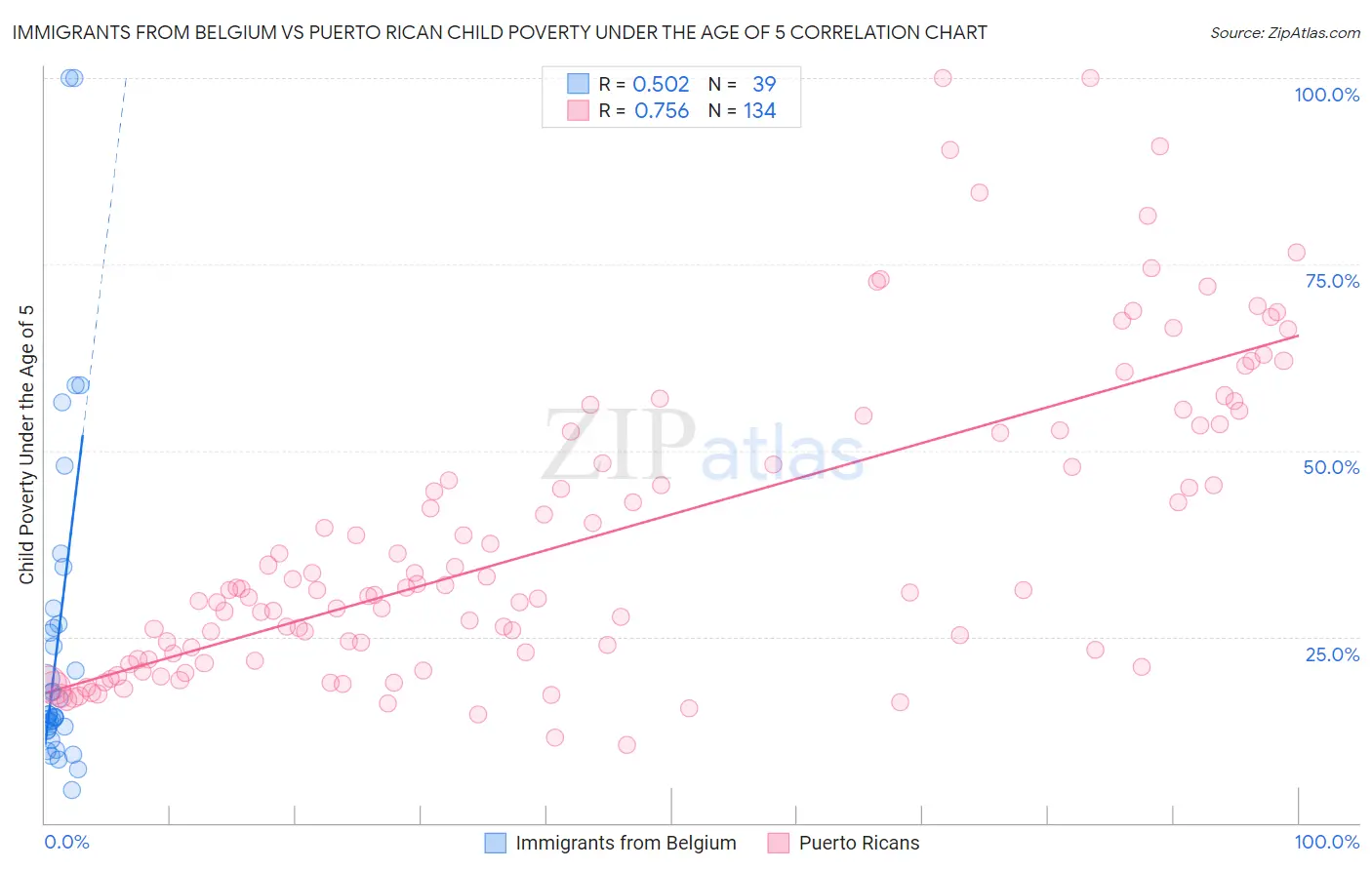 Immigrants from Belgium vs Puerto Rican Child Poverty Under the Age of 5