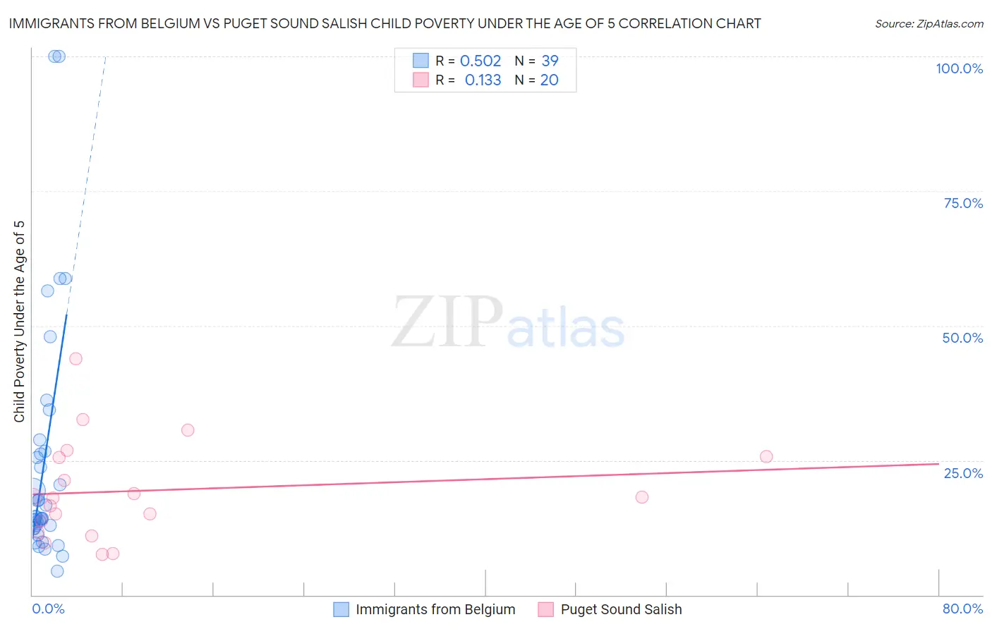 Immigrants from Belgium vs Puget Sound Salish Child Poverty Under the Age of 5
