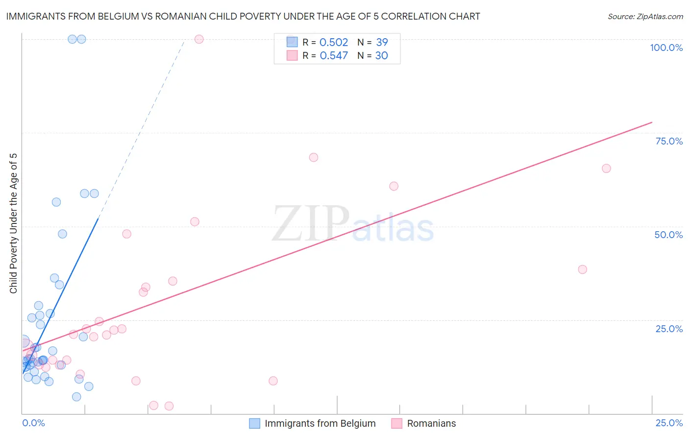 Immigrants from Belgium vs Romanian Child Poverty Under the Age of 5