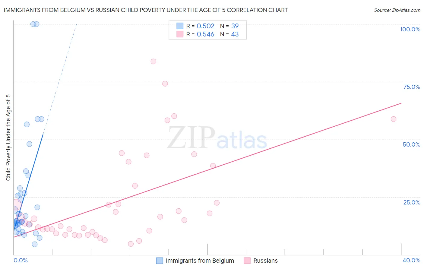 Immigrants from Belgium vs Russian Child Poverty Under the Age of 5