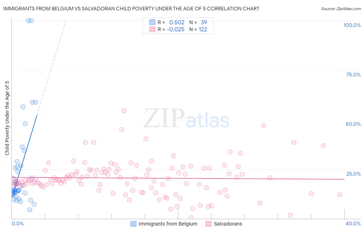 Immigrants from Belgium vs Salvadoran Child Poverty Under the Age of 5