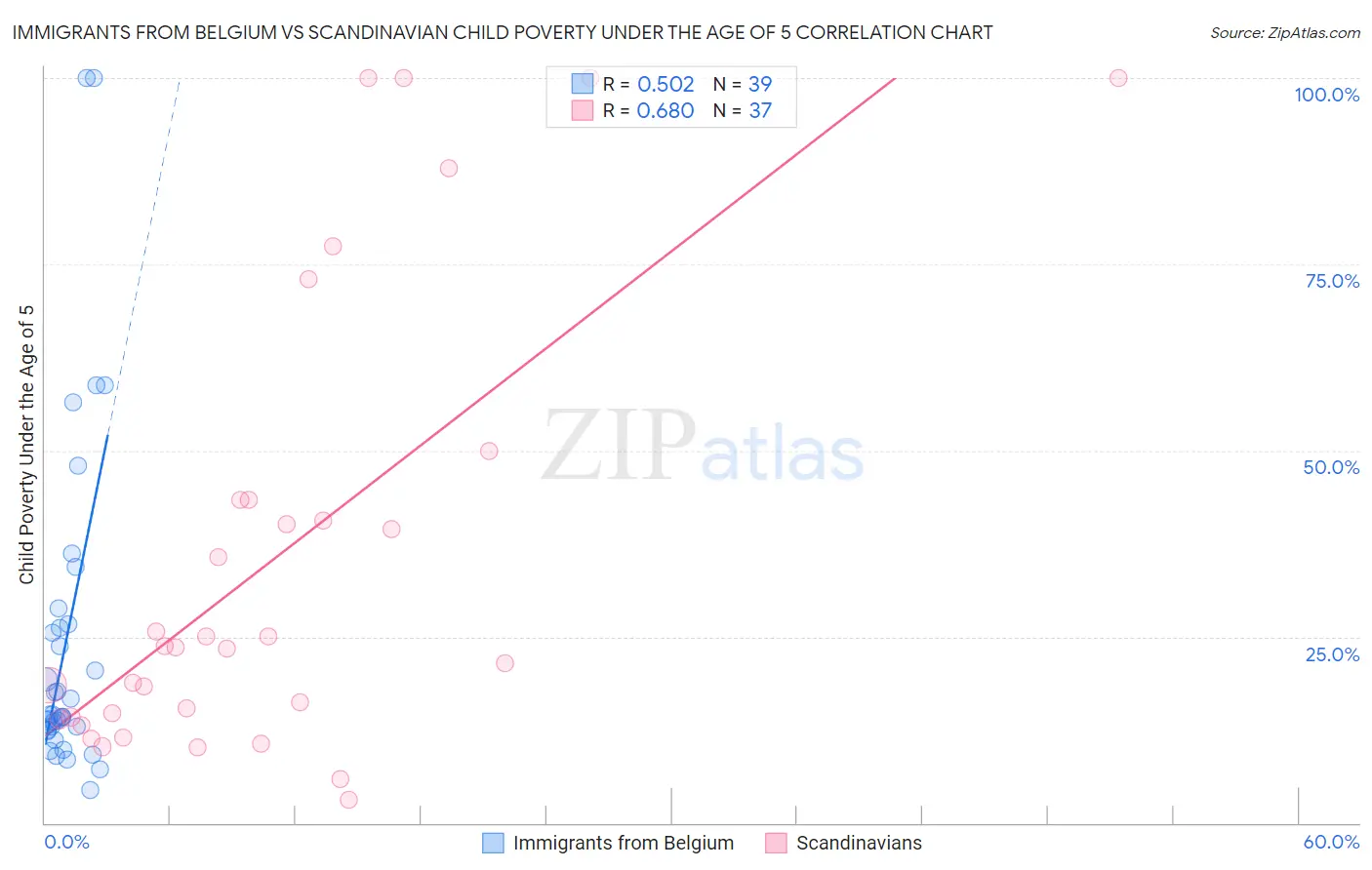 Immigrants from Belgium vs Scandinavian Child Poverty Under the Age of 5