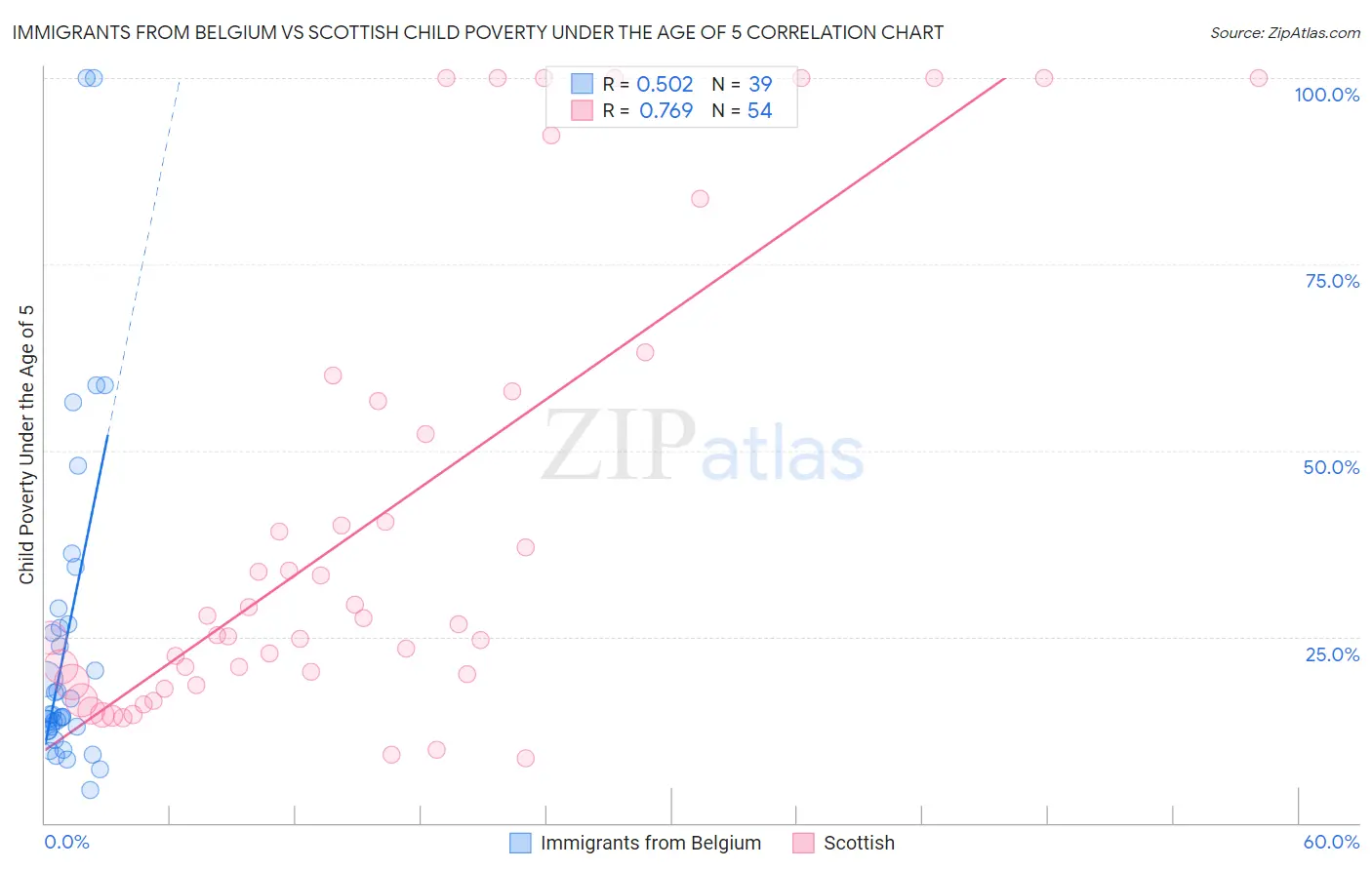 Immigrants from Belgium vs Scottish Child Poverty Under the Age of 5