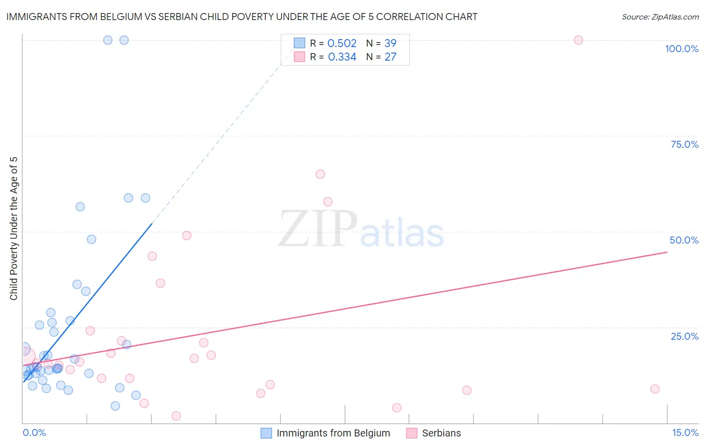 Immigrants from Belgium vs Serbian Child Poverty Under the Age of 5