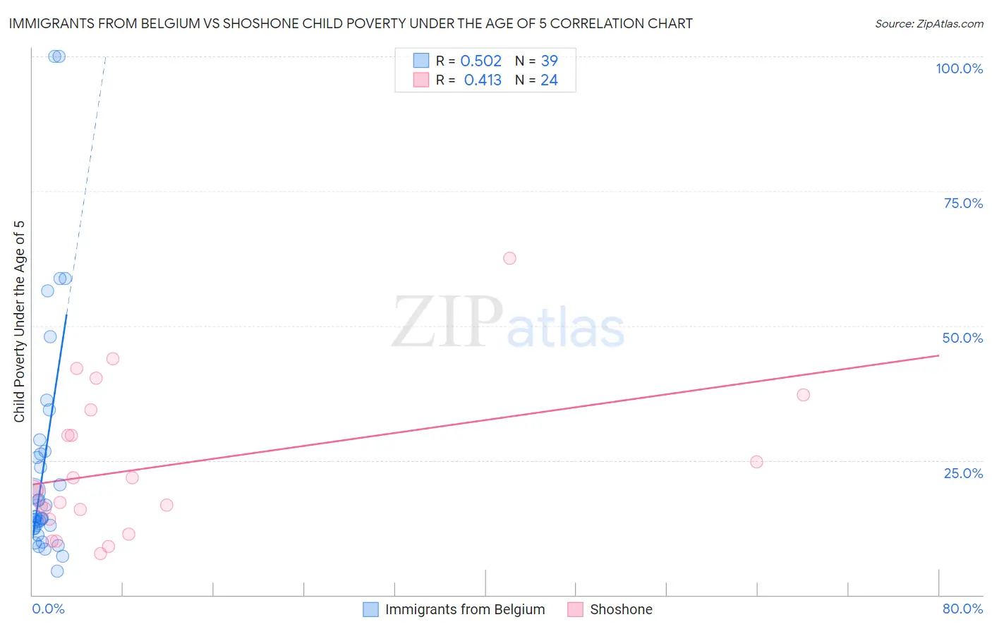Immigrants from Belgium vs Shoshone Child Poverty Under the Age of 5