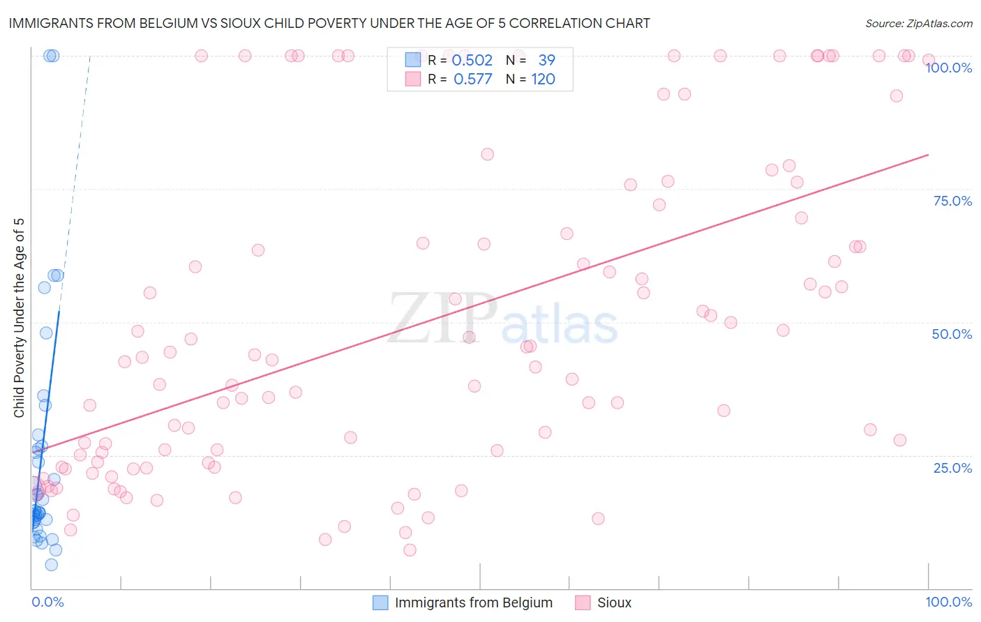 Immigrants from Belgium vs Sioux Child Poverty Under the Age of 5