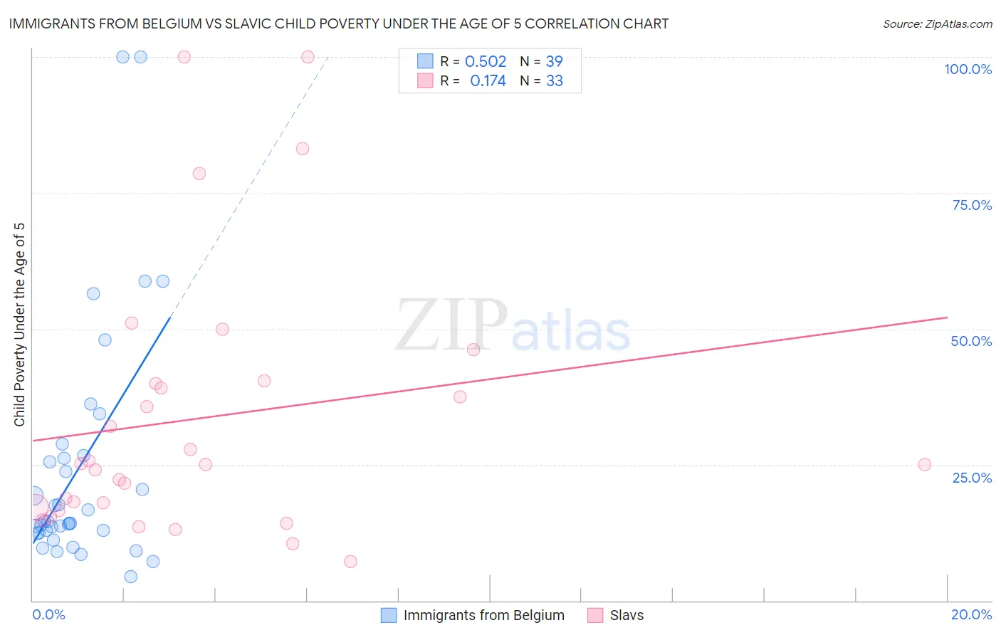Immigrants from Belgium vs Slavic Child Poverty Under the Age of 5