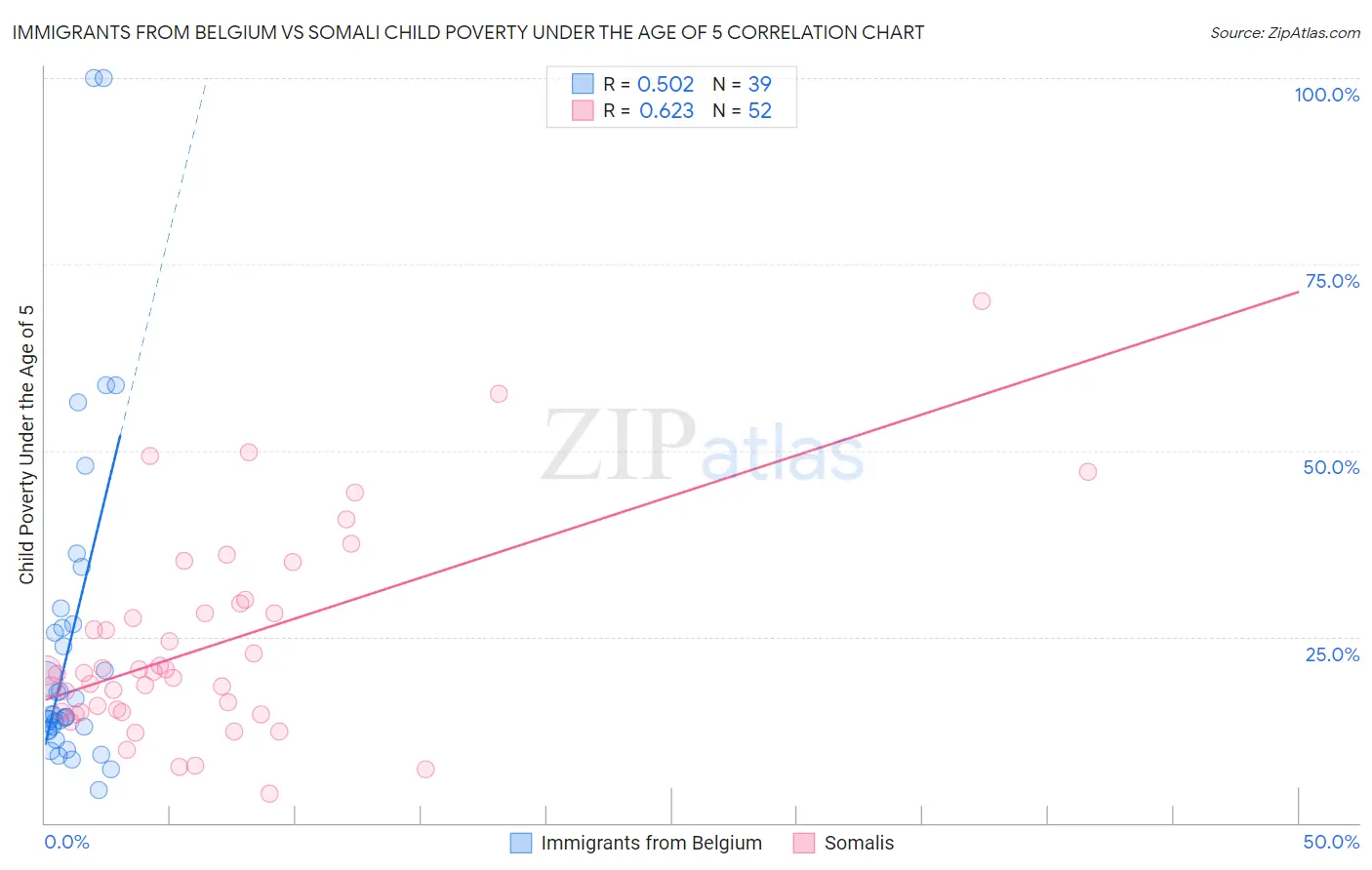 Immigrants from Belgium vs Somali Child Poverty Under the Age of 5