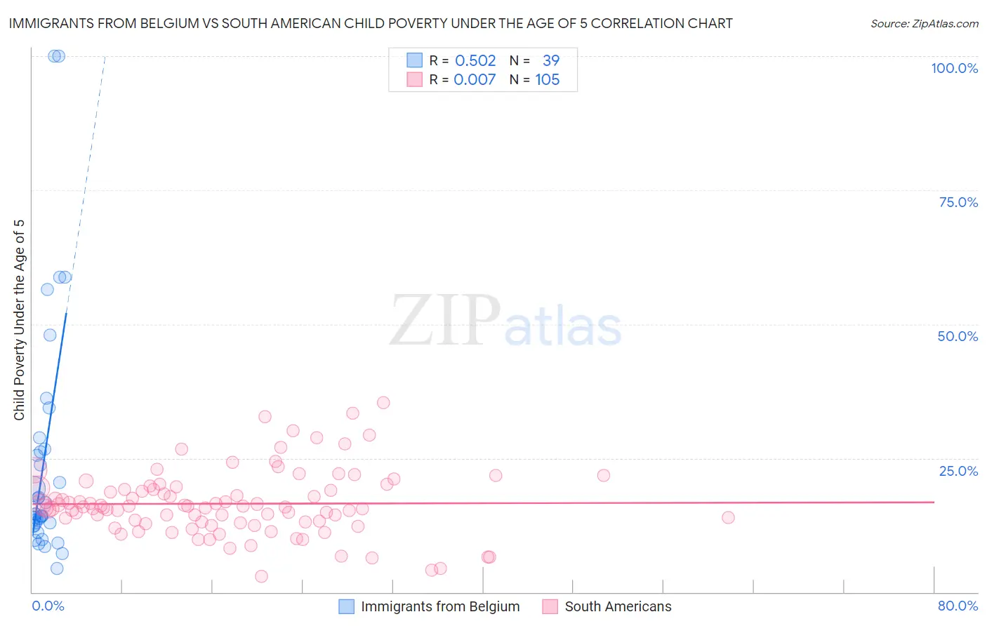 Immigrants from Belgium vs South American Child Poverty Under the Age of 5