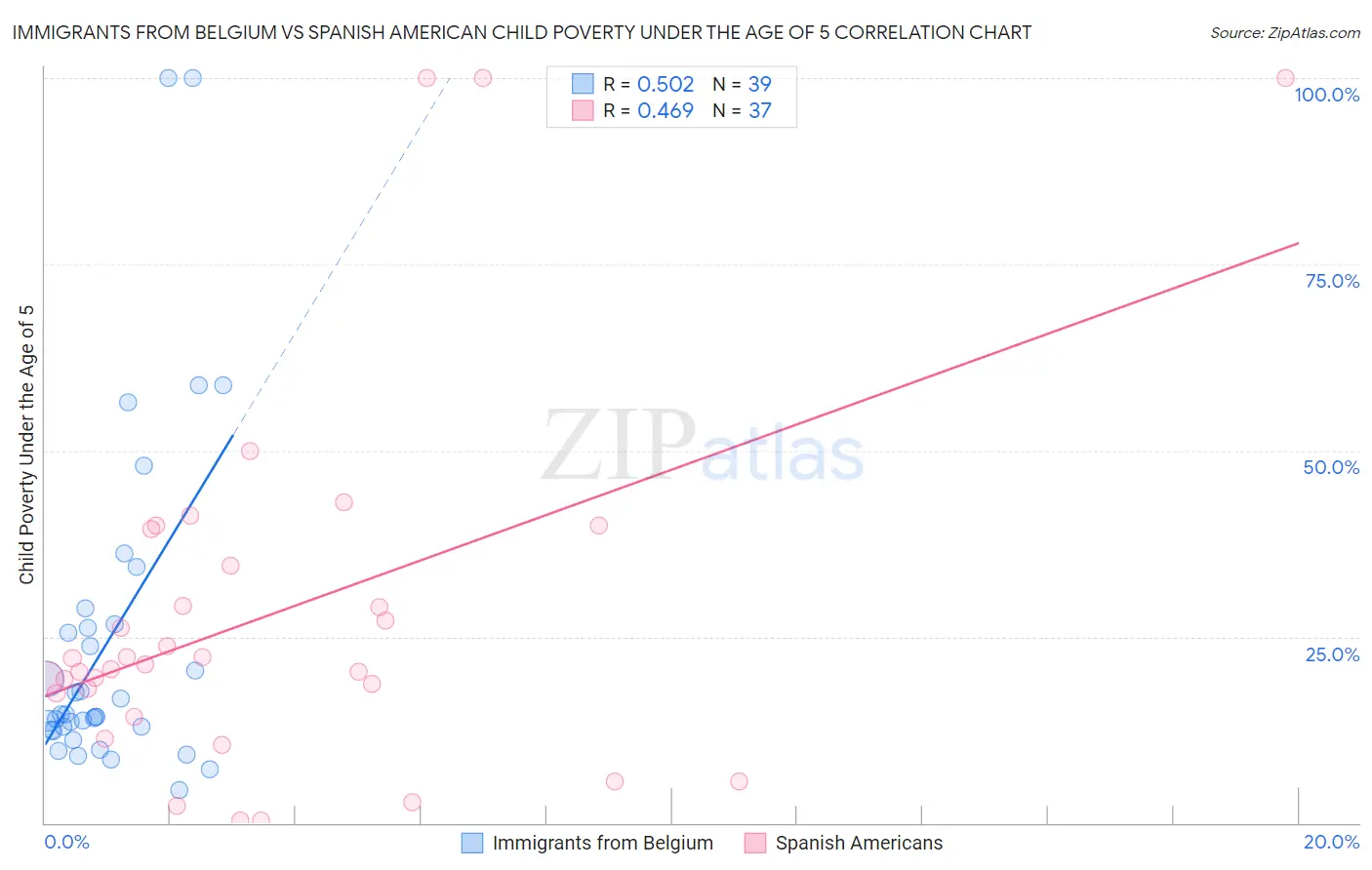 Immigrants from Belgium vs Spanish American Child Poverty Under the Age of 5