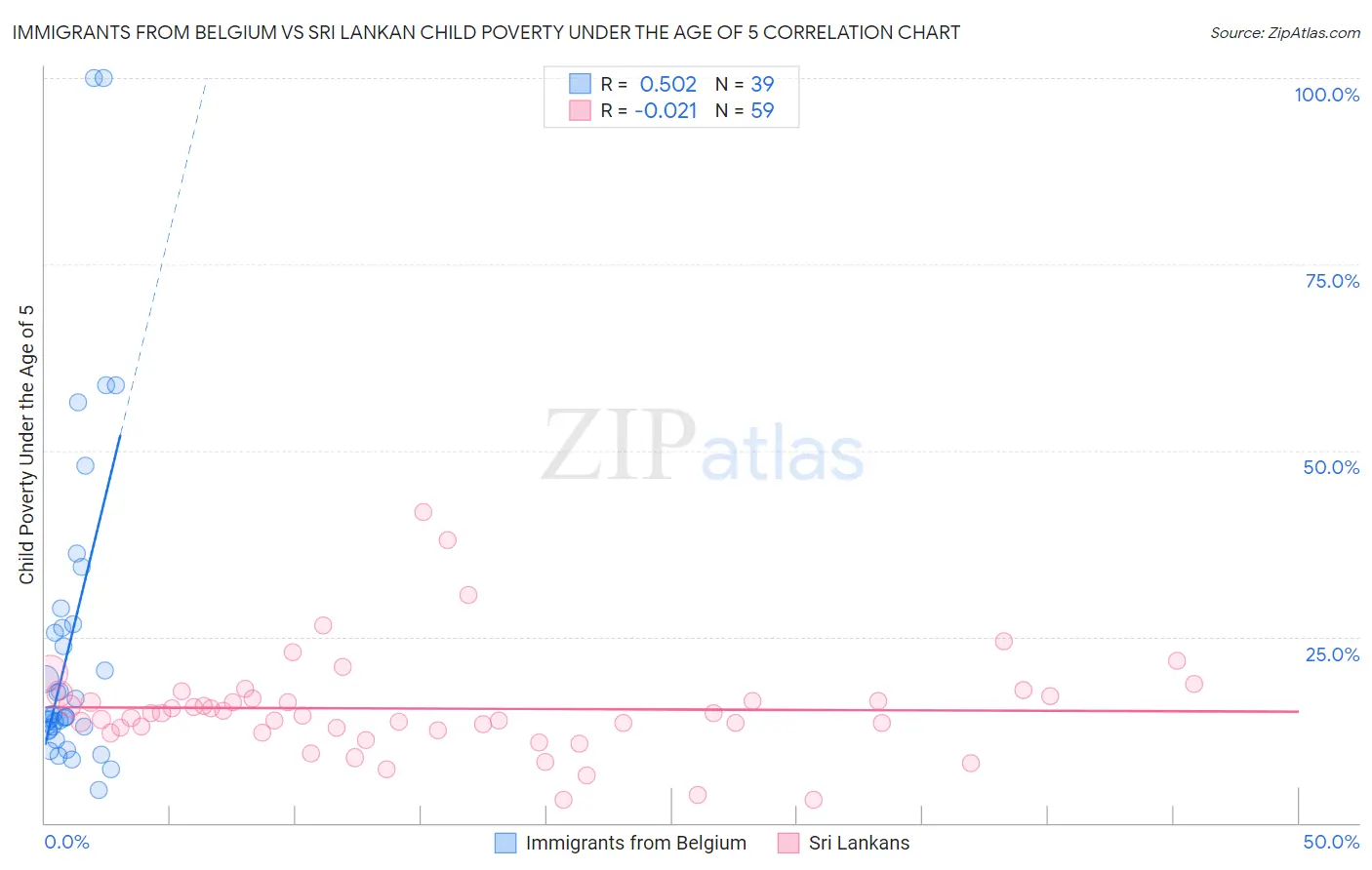 Immigrants from Belgium vs Sri Lankan Child Poverty Under the Age of 5
