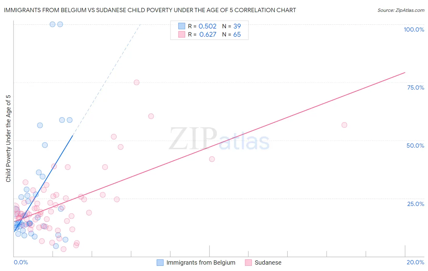 Immigrants from Belgium vs Sudanese Child Poverty Under the Age of 5