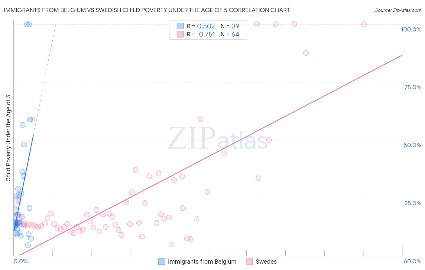 Immigrants from Belgium vs Swedish Child Poverty Under the Age of 5