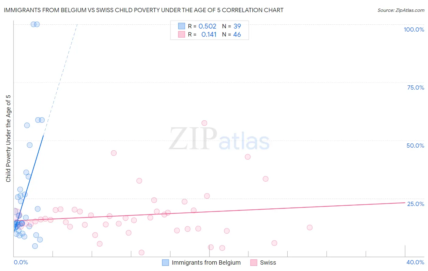 Immigrants from Belgium vs Swiss Child Poverty Under the Age of 5