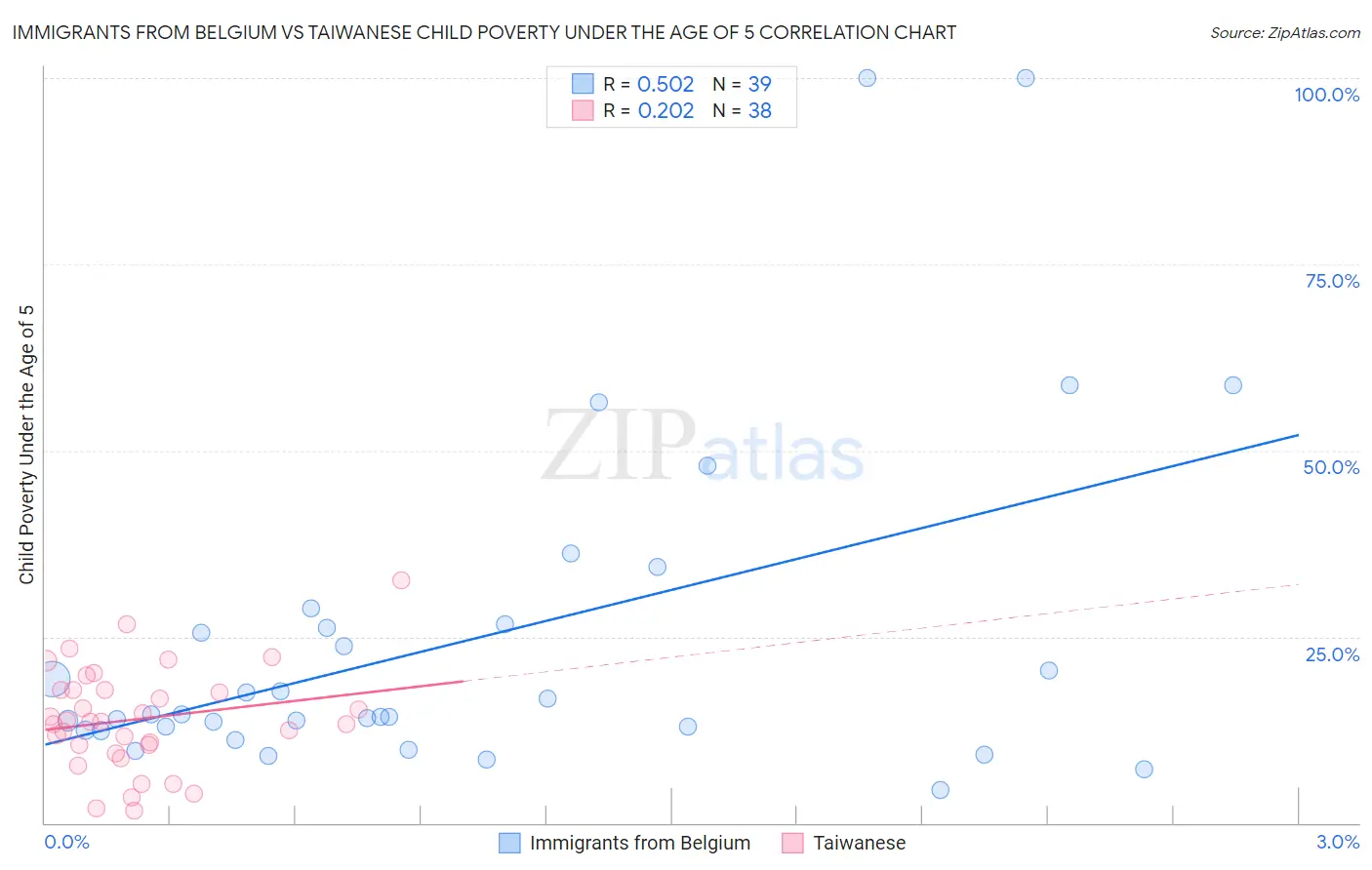 Immigrants from Belgium vs Taiwanese Child Poverty Under the Age of 5