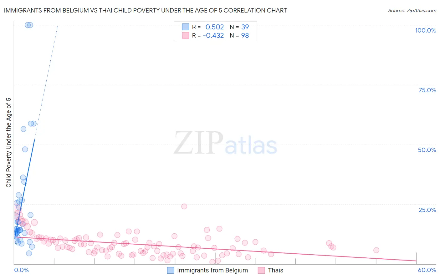 Immigrants from Belgium vs Thai Child Poverty Under the Age of 5