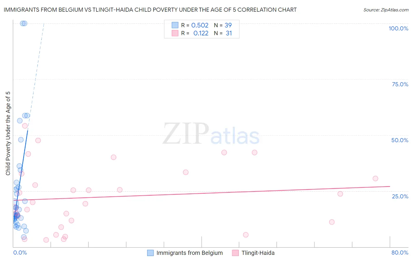 Immigrants from Belgium vs Tlingit-Haida Child Poverty Under the Age of 5