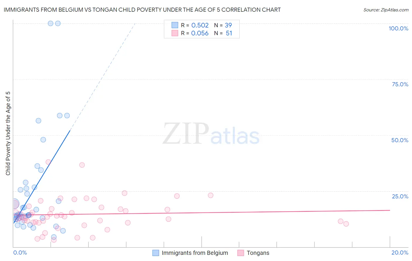 Immigrants from Belgium vs Tongan Child Poverty Under the Age of 5