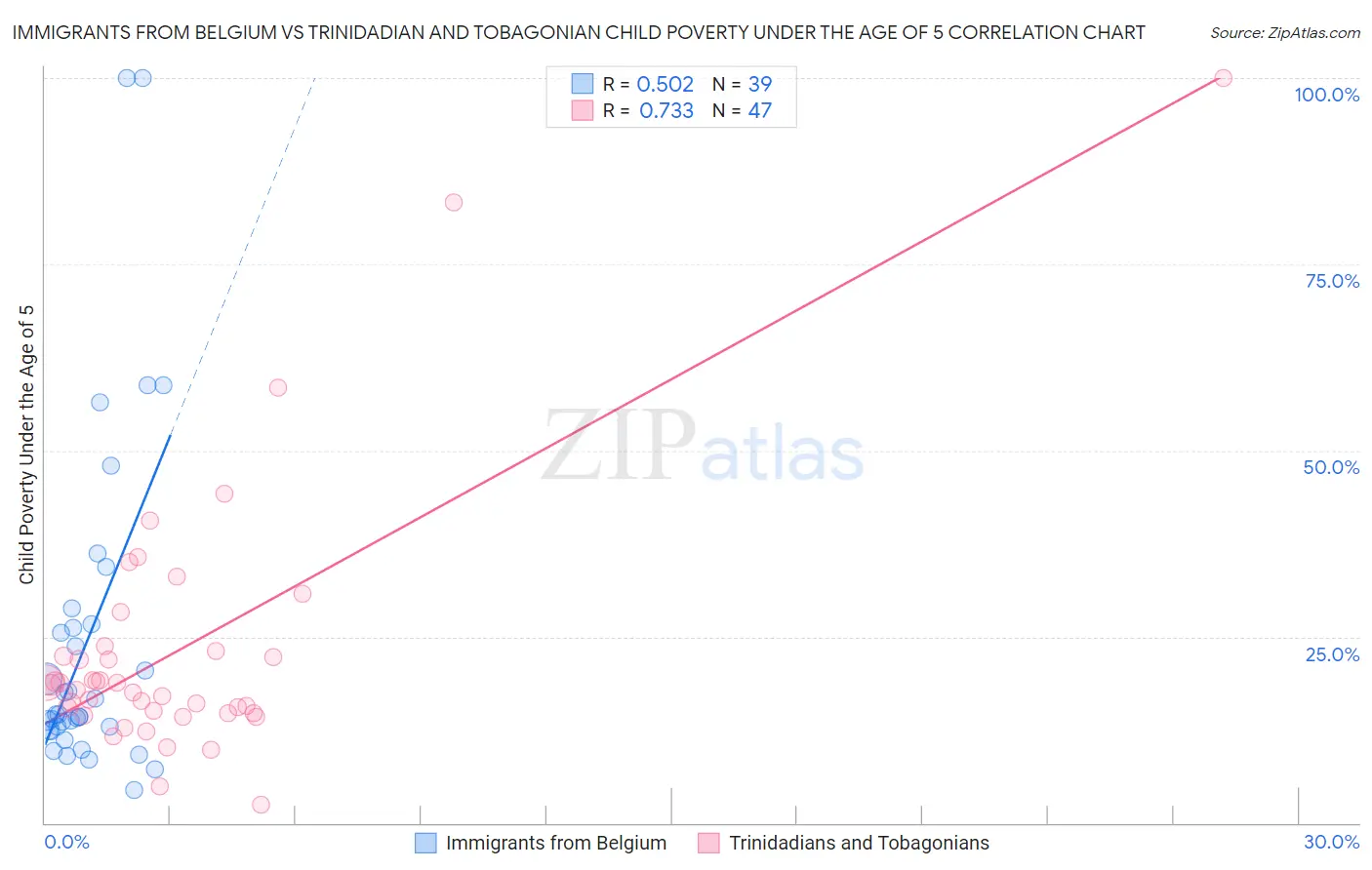 Immigrants from Belgium vs Trinidadian and Tobagonian Child Poverty Under the Age of 5