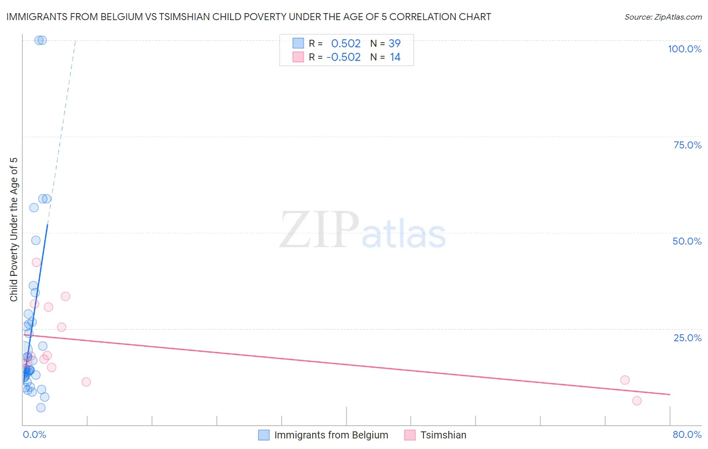 Immigrants from Belgium vs Tsimshian Child Poverty Under the Age of 5