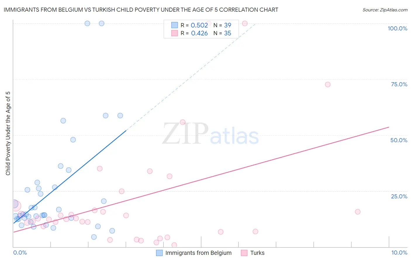 Immigrants from Belgium vs Turkish Child Poverty Under the Age of 5
